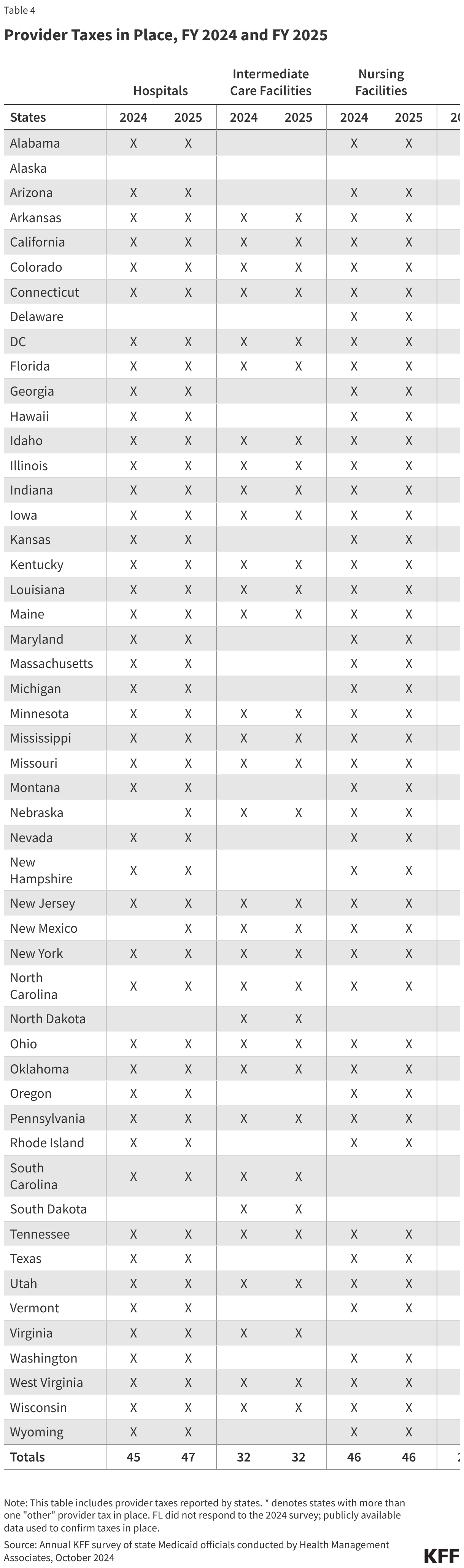 Provider Taxes in Place, FY 2024 and FY 2025