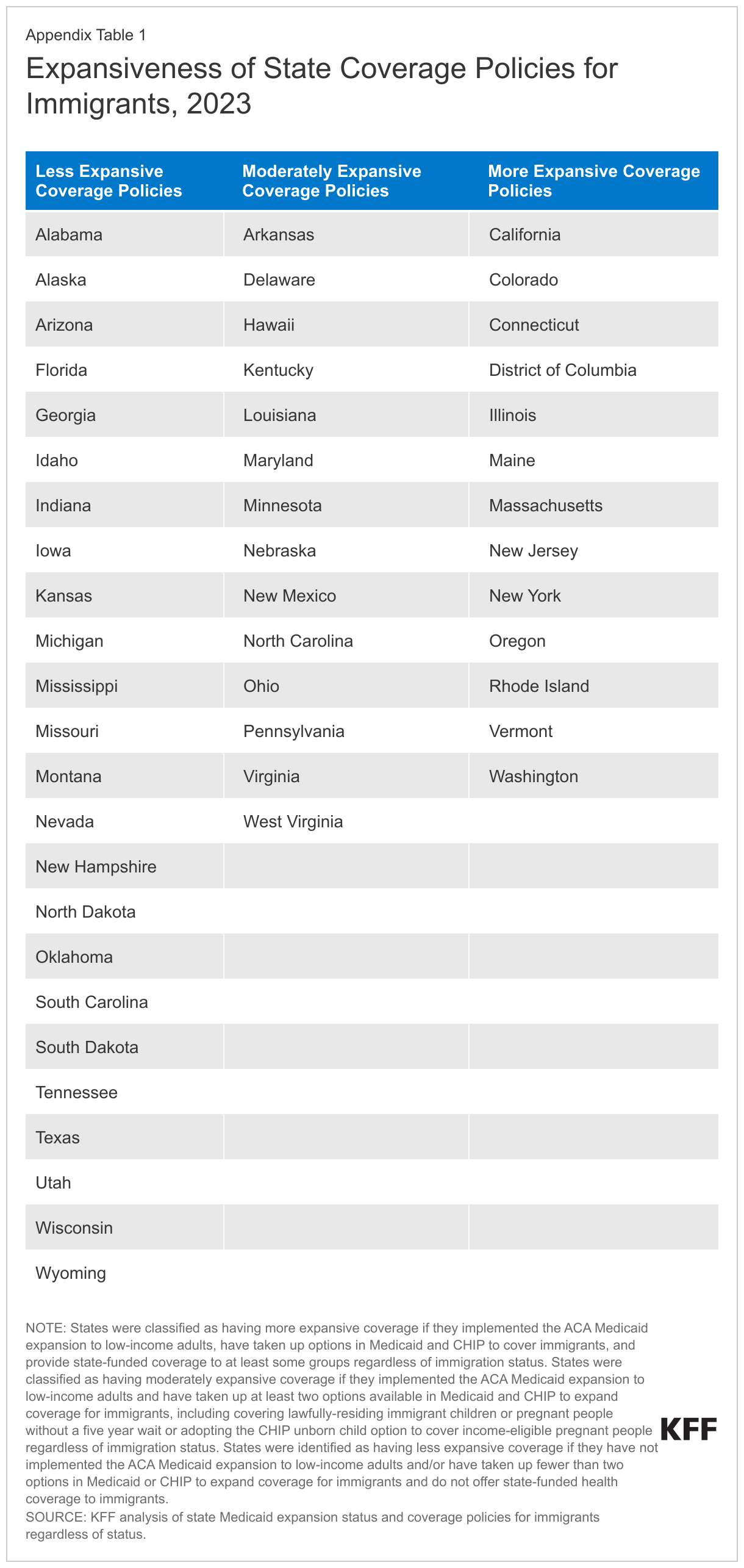 Expansiveness of State Coverage Policies for Immigrants, 2023