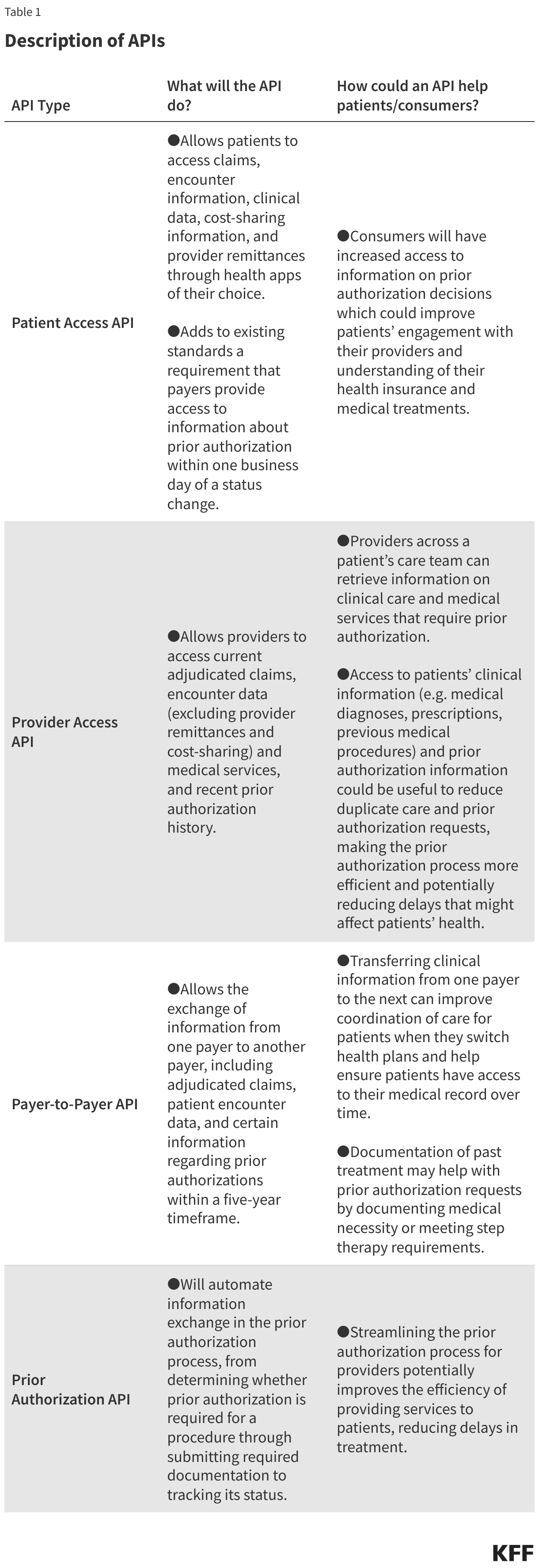 Description of APIs
